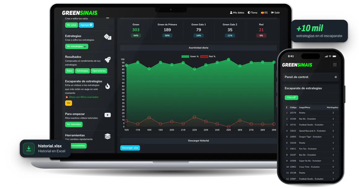 El panel de Green Sinais en una laptop, con los resultados detallados de una estrategia, los totales de greens y reds, el gráfico de asertividad diaria y el botón para descargar el historial en Excel. En el celular, el escaparate de estrategias, con el código, la mesa y los gales de cada una.