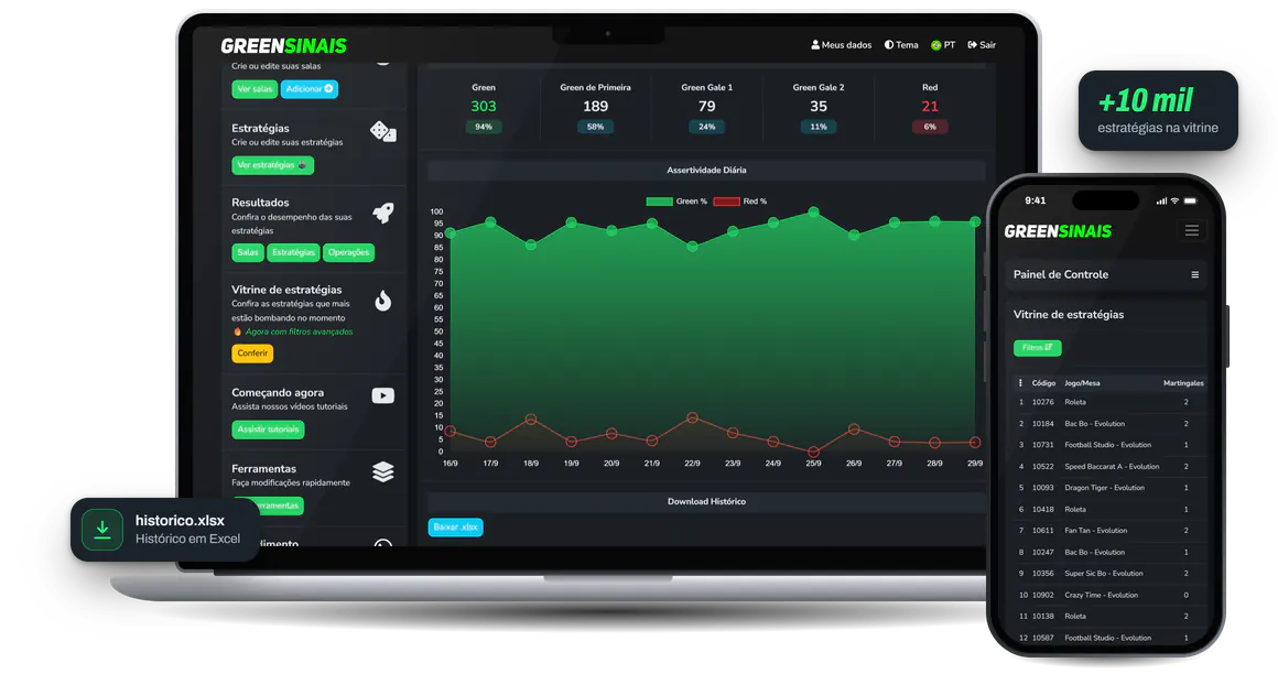 Painel da Green Sinais num notebook, com os resultados detalhados de uma estratégia, os totais de greens e reds, o gráfico de assertividade diária e o botão para baixar o histórico em Excel. No celular, a vitrine de estratégias, com o código, a mesa e os gales de cada uma.